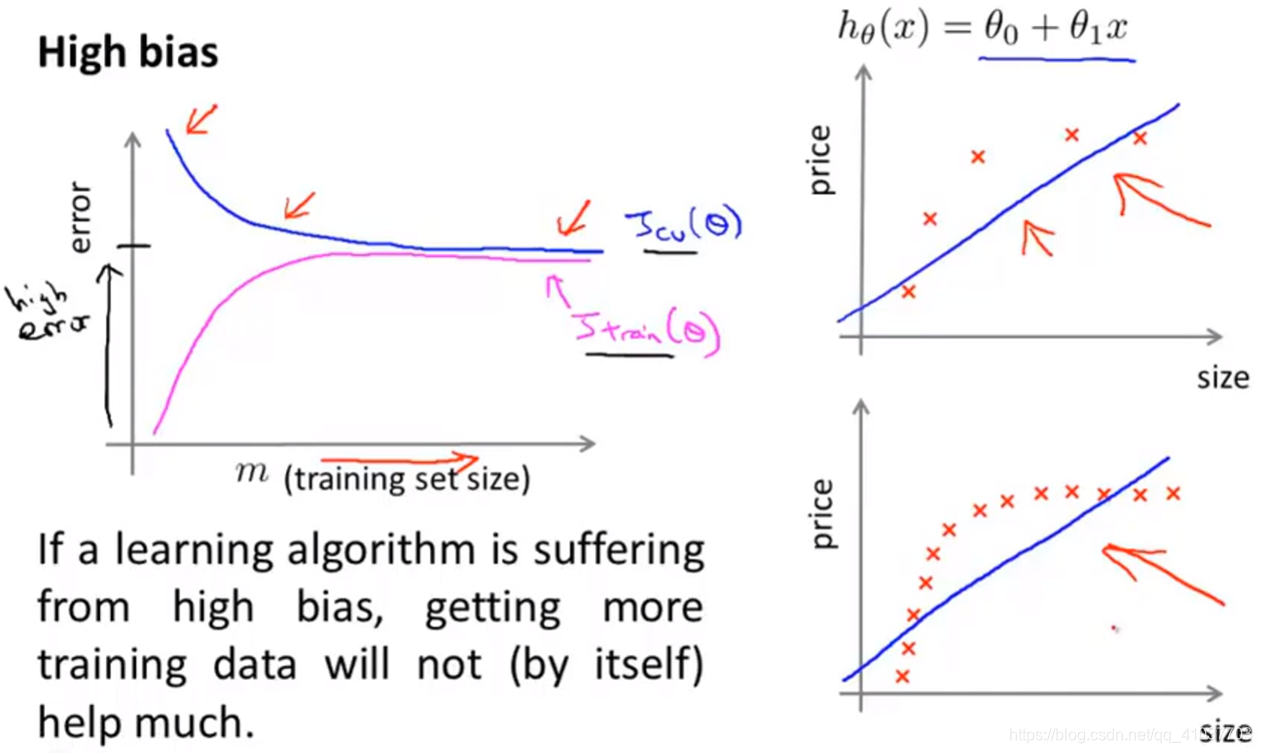 [外链图片转存失败(img-mhwDaywc-1568601912534)(E:\Artificial Intelligence Markdown\Machine Learning\pictures\2.6 高偏差学习曲线.png)]