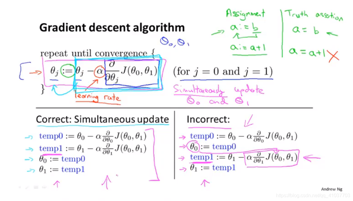 [Image dump outer link failure (img-0joBWK6T-1568602098756) (E: \ Artificial Intelligence Markdown \ Machine Learning \ pictures \ 3.2.1 gradient descent summary .png)]