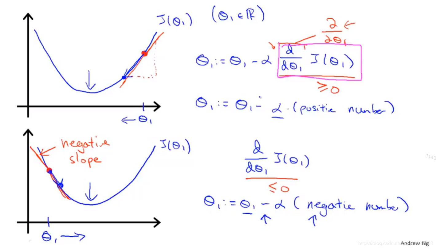 [Image dump outer link failure (img-E8lb3O2J-1568602098757) (E: \ Artificial Intelligence Markdown \ Machine Learning \ pictures \ 3.2.1 gradient descent visual interpretation .png)]