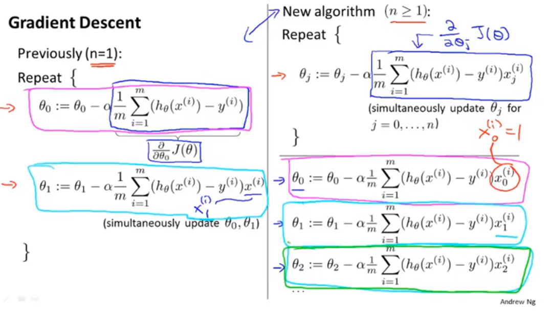 [外链图片转存失败(img-yv969LKY-1568602098763)(E:\Artificial Intelligence Markdown\Machine Learning\pictures\3.3.1 多元梯度下降法.png)]