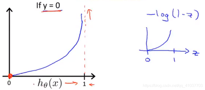 [Image dump outer link failure (img-iYpAHOUL-1568602297702) (E: \ Artificial Intelligence Markdown \ Machine Learning \ pictures \ 4.2 cost function y = 0.png)]