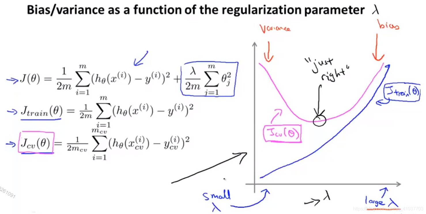 [Image dump outer link failure (img-Clhl2T6h-1568602397141) (E: \ Artificial Intelligence Markdown \ Machine Learning \ pictures \ 5.3 Regularization deviation variance relationship .png)]