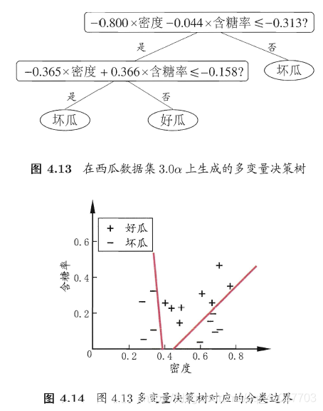 [Picture outside the chain dump failure (img-A3pjsNT6-1568602608094) (E: \ Artificial Intelligence Markdown \ Machine Learning \ pictures \ 6.6 multivariable decision tree training results .png)]