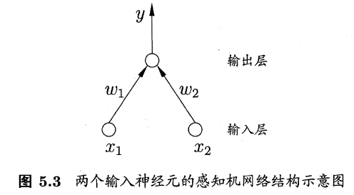 [外链图片转存失败(img-rOyeaqDl-1568602817283)(E:\Artificial Intelligence Markdown\Machine Learning\pictures\7.2 两输入元感知机网络.png)]