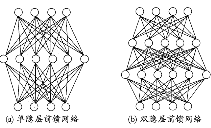 [外链图片转存失败(img-dC3hknfL-1568602817284)(E:\Artificial Intelligence Markdown\Machine Learning\pictures\7.3 多层前馈网络.png)]