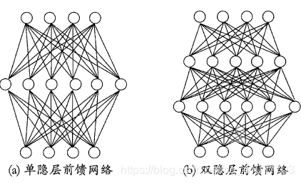 [Image dump outer link failure (img-dC3hknfL-1568602817284) (E: \ Artificial Intelligence Markdown \ Machine Learning \ pictures \ multi-layer feedforward network before 7.3 .png)]