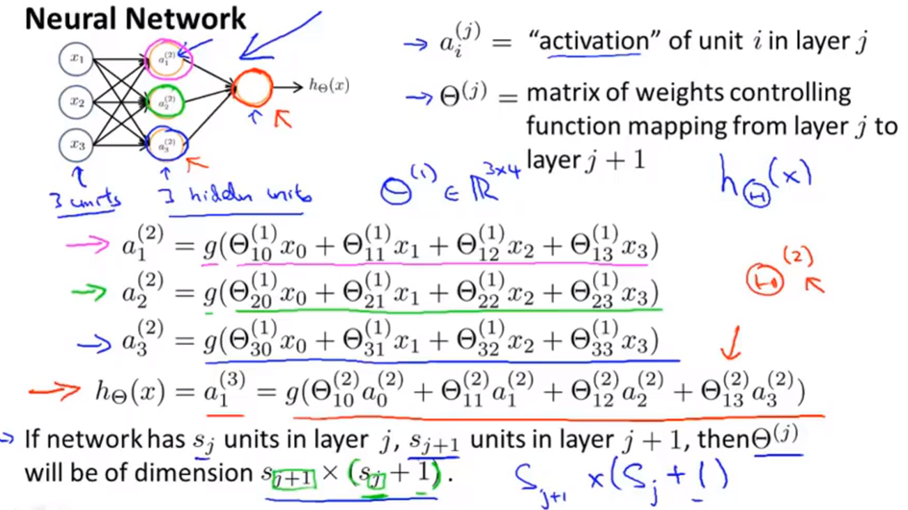 [外链图片转存失败(img-vKqzuXUs-1568602817293)(E:\Artificial Intelligence Markdown\Machine Learning\pictures\7.2 神经网络算法原理.png)]