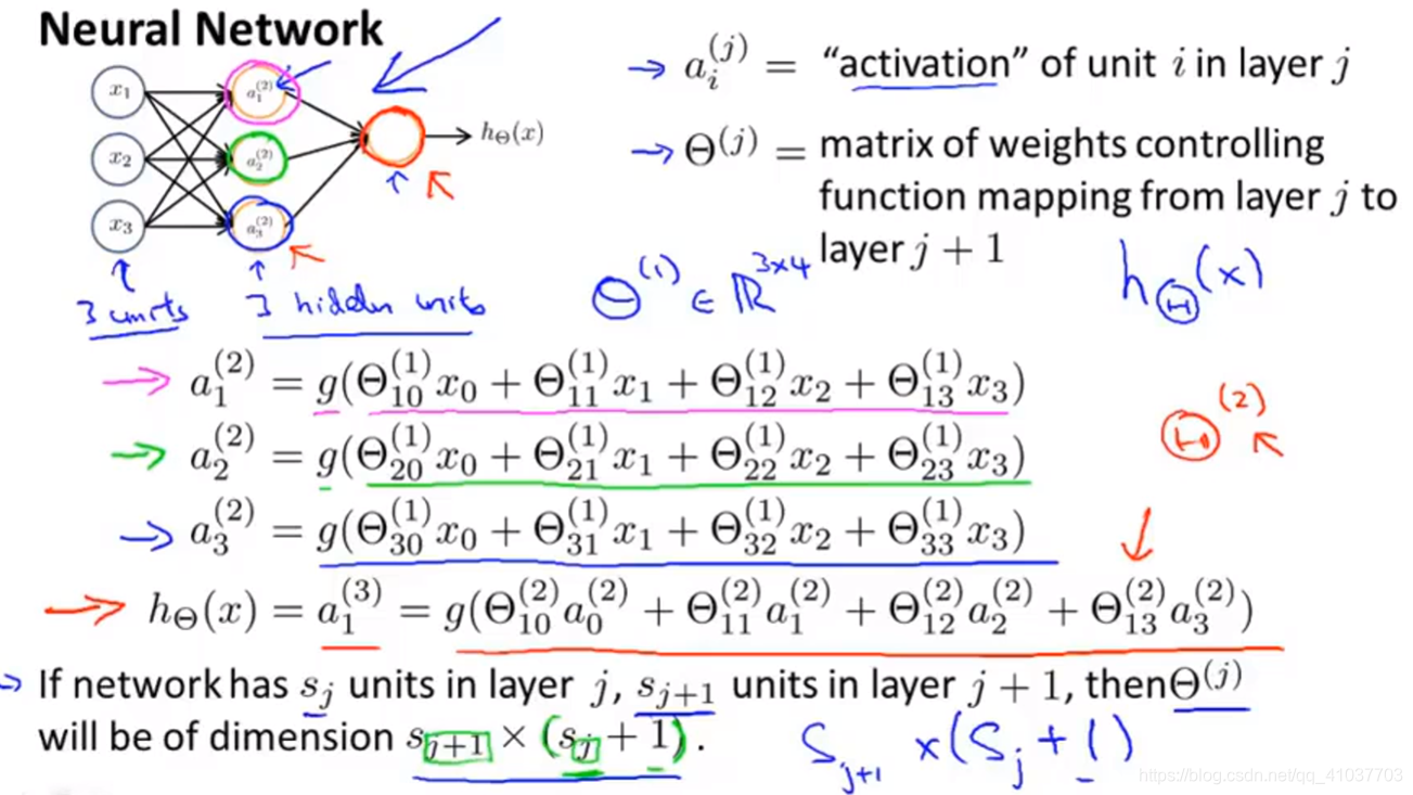 [Picture outside the chain dump failure (img-vKqzuXUs-1568602817293) (E: \ Artificial Intelligence Markdown \ Machine Learning \ pictures \ 7.2 principles of neural network algorithm .png)]