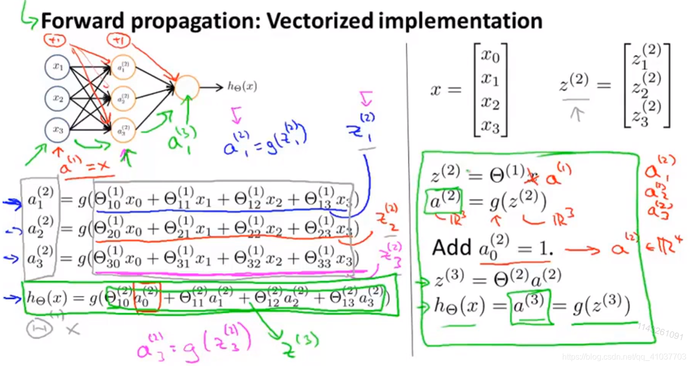 [Image dump outer link failure (img-MPYirHrR-1568602817294) (E: \ Artificial Intelligence Markdown \ Machine Learning \ pictures \ 7.2.1 neural network to the calculated quantization .png)]