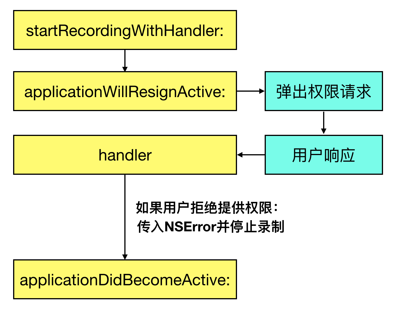 对象存储权限控制_权限控制  第1张