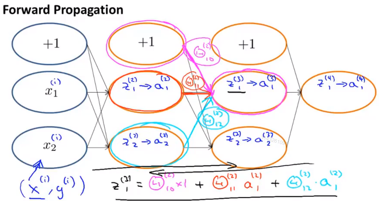 [外链图片转存失败(img-JRGm5qaY-1568602817300)(E:\Artificial Intelligence Markdown\Machine Learning\pictures\7.3.3 神经网络理解前向传播算法.png)]