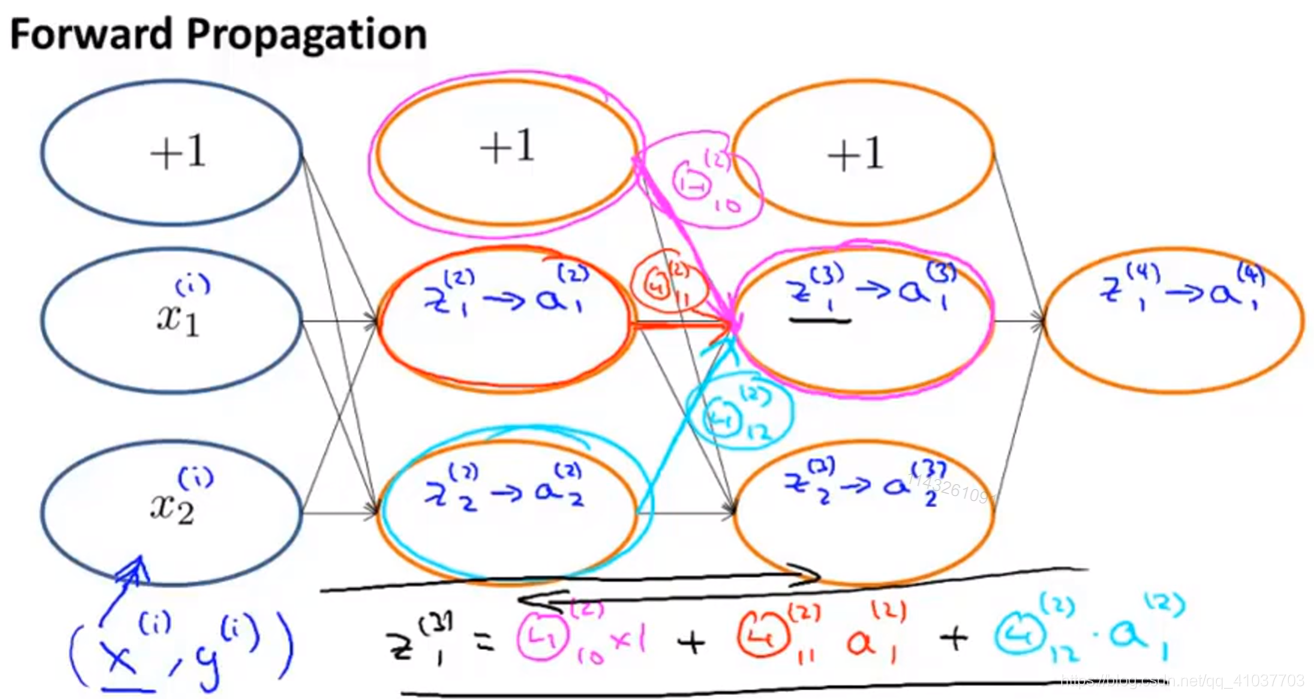 [外链图片转存失败(img-JRGm5qaY-1568602817300)(E:\Artificial Intelligence Markdown\Machine Learning\pictures\7.3.3 神经网络理解前向传播算法.png)]