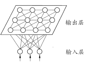 [外链图片转存失败(img-hs3cGwL2-1568602817308)(E:\Artificial Intelligence Markdown\Machine Learning\pictures\7.4.3 自组织映射网络.png)]