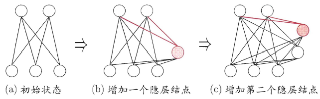 [外链图片转存失败(img-Kq8vYODY-1568602817308)(E:\Artificial Intelligence Markdown\Machine Learning\pictures\7.4.4 级联相关网络.png)]