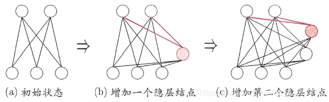 [外链图片转存失败(img-Kq8vYODY-1568602817308)(E:\Artificial Intelligence Markdown\Machine Learning\pictures\7.4.4 级联相关网络.png)]