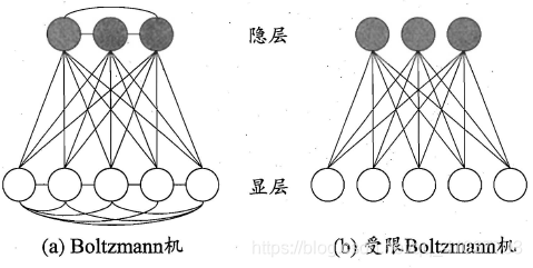 [外链图片转存失败(img-EY5mvSkv-1568602817309)(E:\Artificial Intelligence Markdown\Machine Learning\pictures\7.4.6 Boltzmann机.png)]