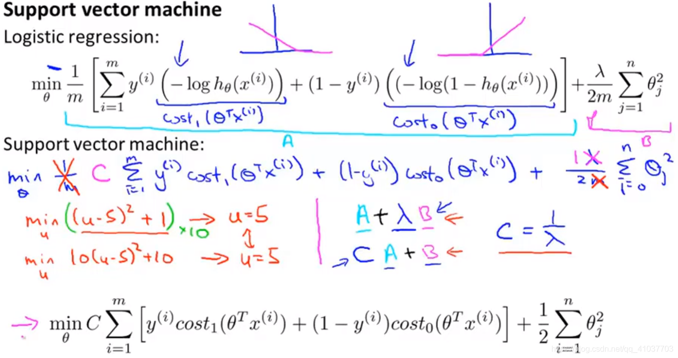 [Image dump outer link failure (img-kyfofqEG-1568603597814) (E: \ Artificial Intelligence Markdown \ Machine Learning \ pictures \ 9.1 SVM cost function .png)]