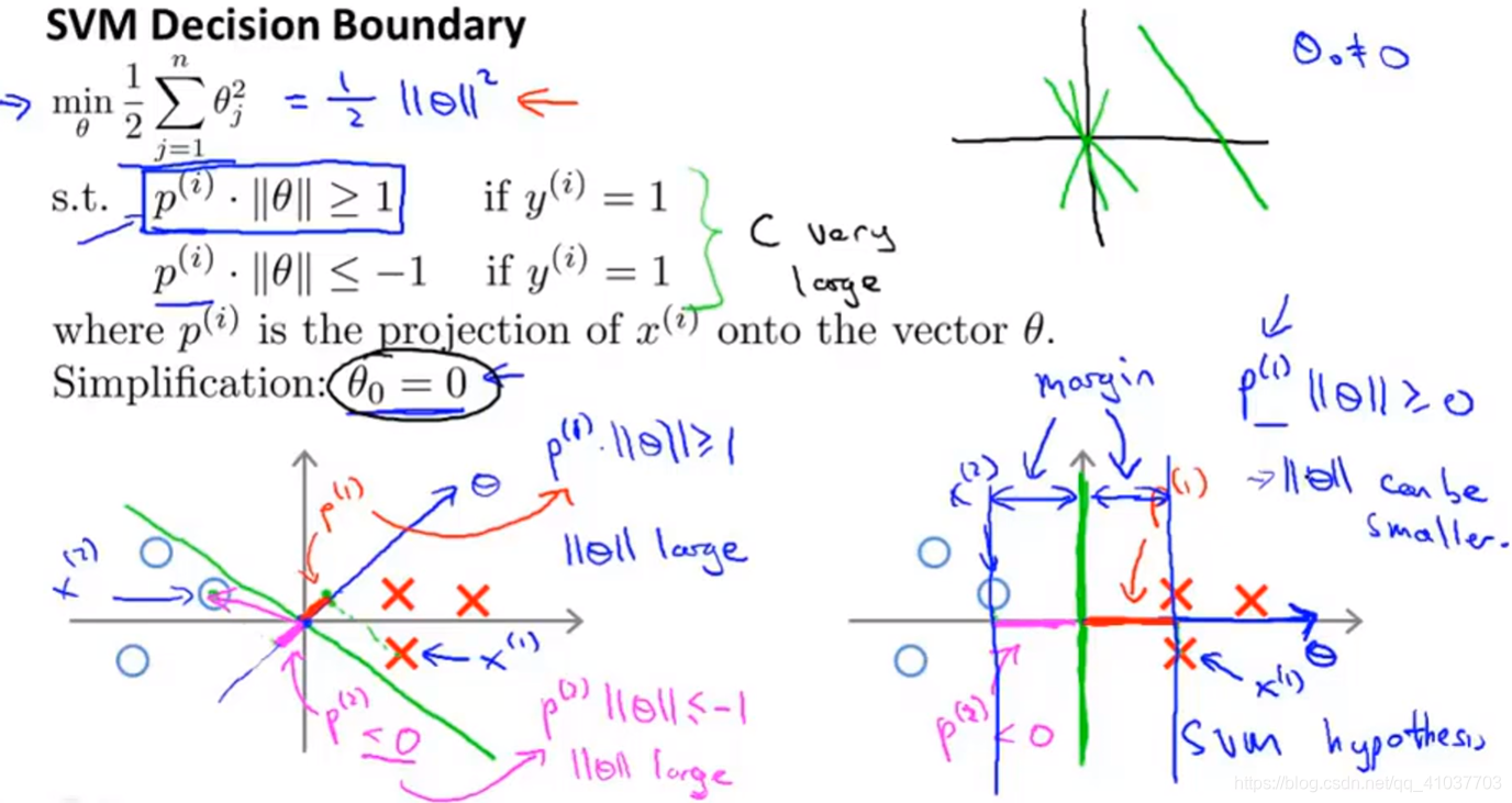 [Picture outside the chain dump failure (img-4I6egZbN-1568603597820) (E: \ Artificial Intelligence Markdown \ Machine Learning \ pictures \ 9.2 SVM decision boundary - Large Margin Classifier explain .png)]