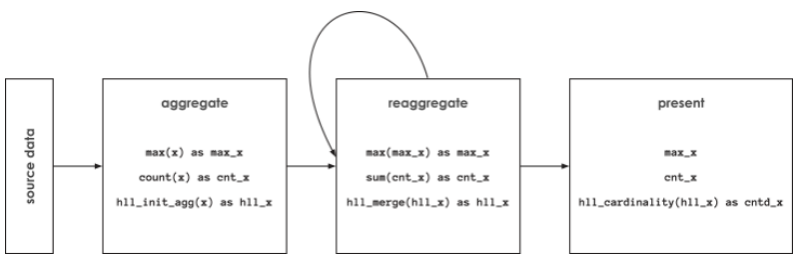 在 Apache Spark 中利用 HyperLogLog 函数实现高级分析