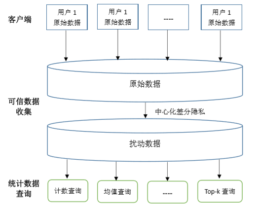 本地化差分隐私 Local Differential Privacy 浅析 Ano Ona的博客 Csdn博客 本地差分隐私 本地化差分隐私 Local Differential Privacy 浅析 Ano Ona的博客 Csdn博客 本地差分隐私