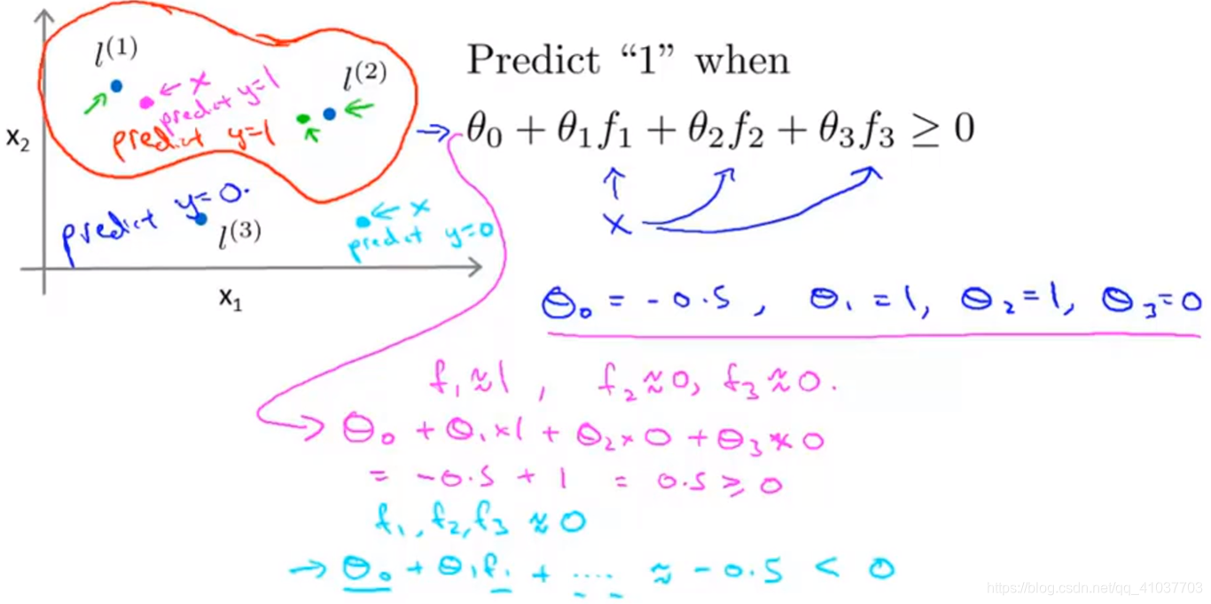 [外链图片转存失败(img-DU1ey0hN-1568603597822)(E:\Artificial Intelligence Markdown\Machine Learning\pictures\9.3.1 非线性边界获取.png)]