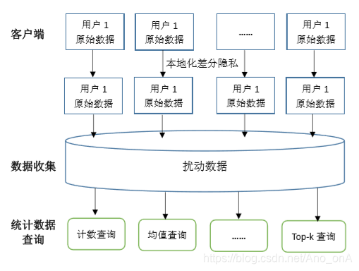 本地化差分隐私 Local Differential Privacy 浅析 Ano Ona的博客 Csdn博客 本地差分隐私