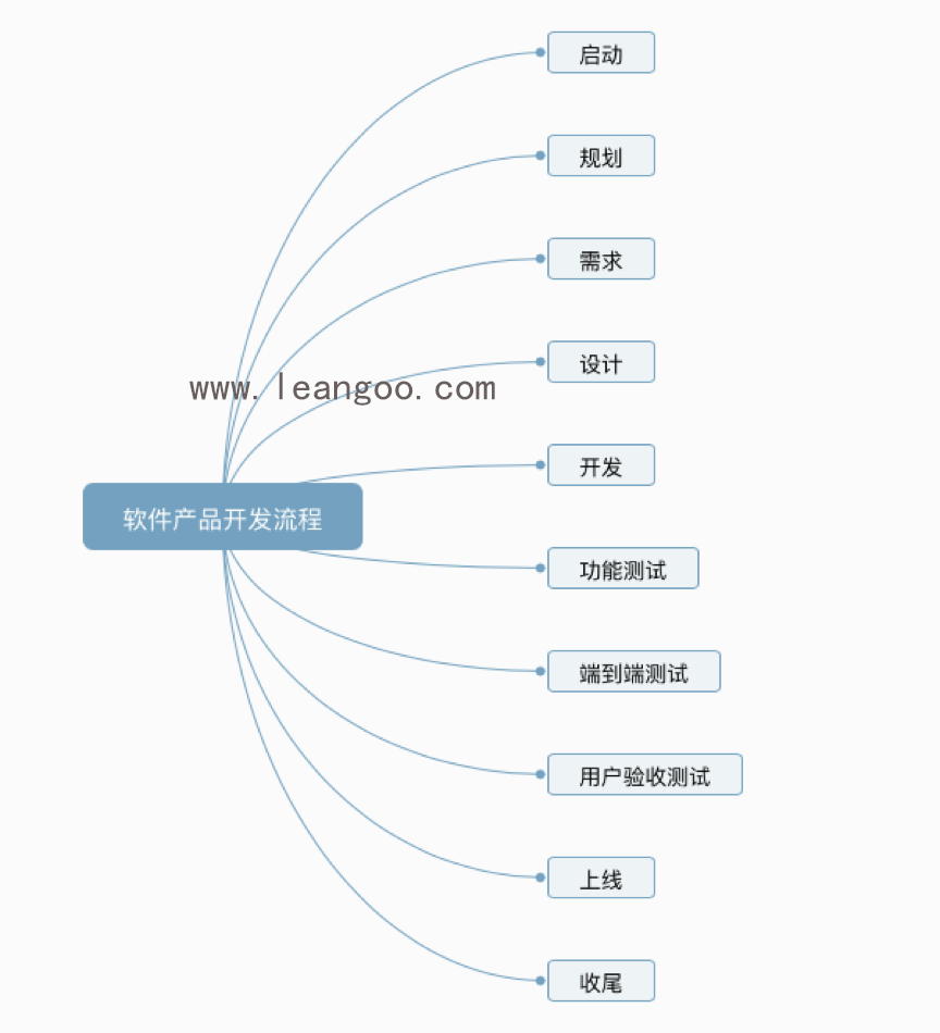 完整软件研发流程「建议收藏」