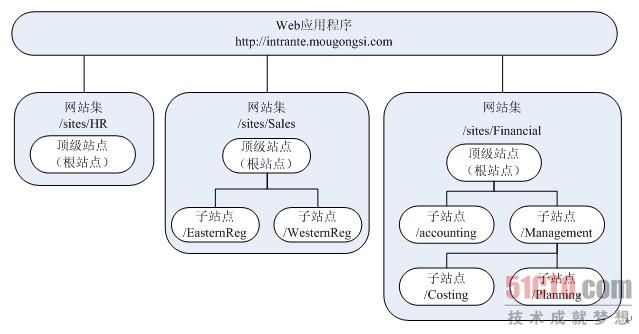 SharePoint 站点结构及概念