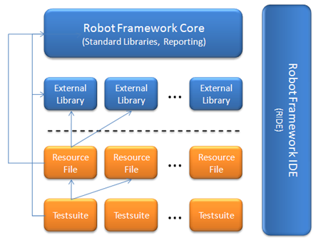 基于Robot Framework框架的测试架构设计及示例_robotframe 用例结构-CSDN博客