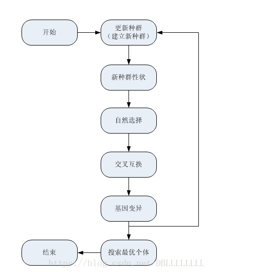 遗传算法原理和优缺点分析_何时用遗传算法