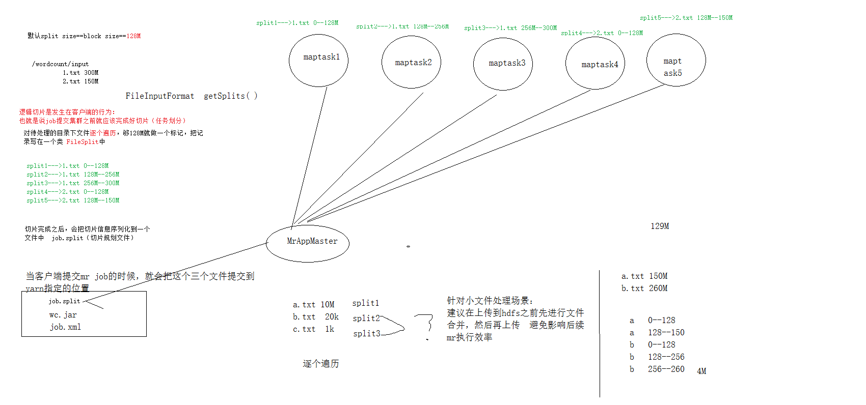 [外链图片转存失败(img-DooJ7xmn-1568619424644)(D:\学习笔记\hadoop\保存图片\MapReduce工作机制详解\02FileInputFormat逻辑切片.png)]
