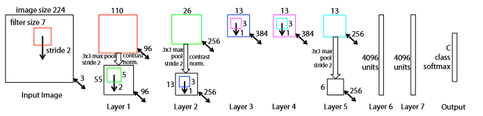 ZFNet模型结构图