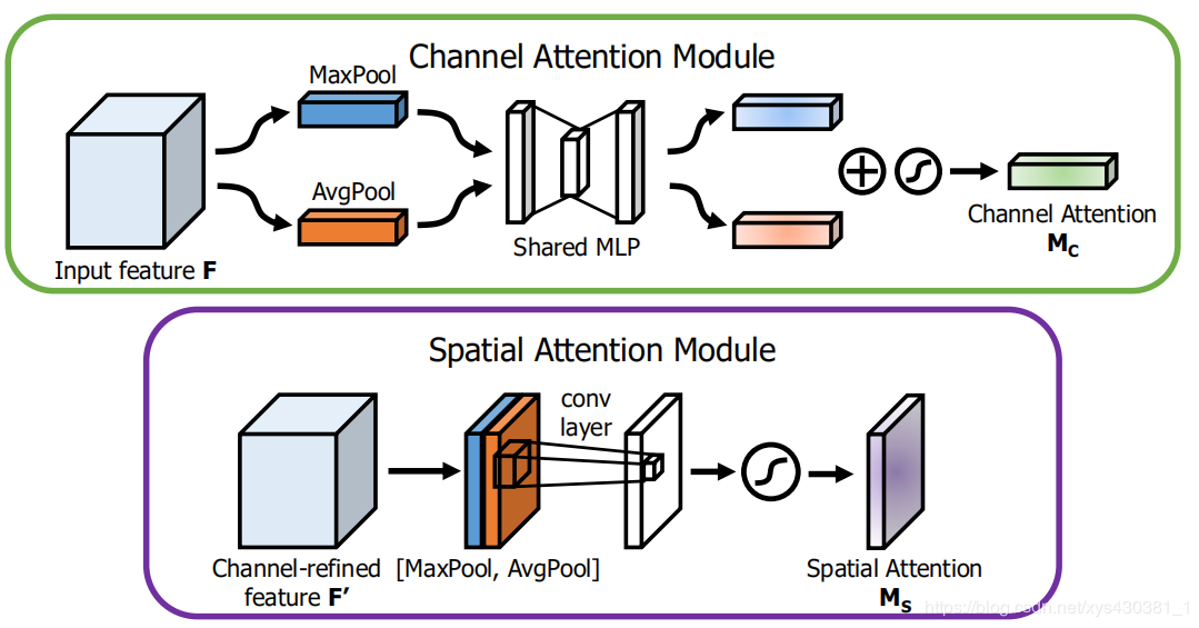 [Deep Learning] 计算机视觉中的注意力机制 Attention mechanism_self-attention pooling ...