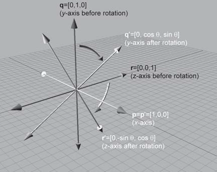 3D旋轉矩陣的推導