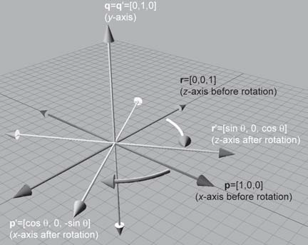 3D旋轉矩陣的推導