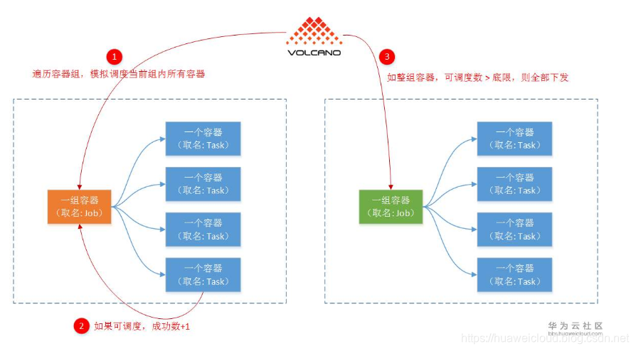 Kubernetes增强型调度器Volcano算法分析第2张