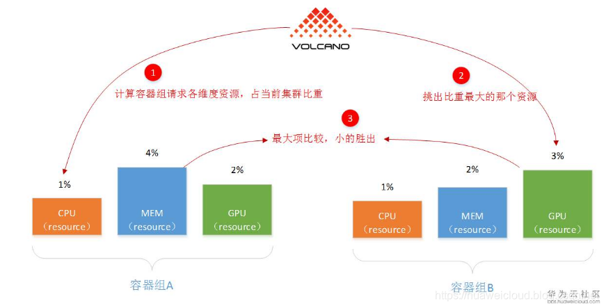 Kubernetes增强型调度器Volcano算法分析第3张