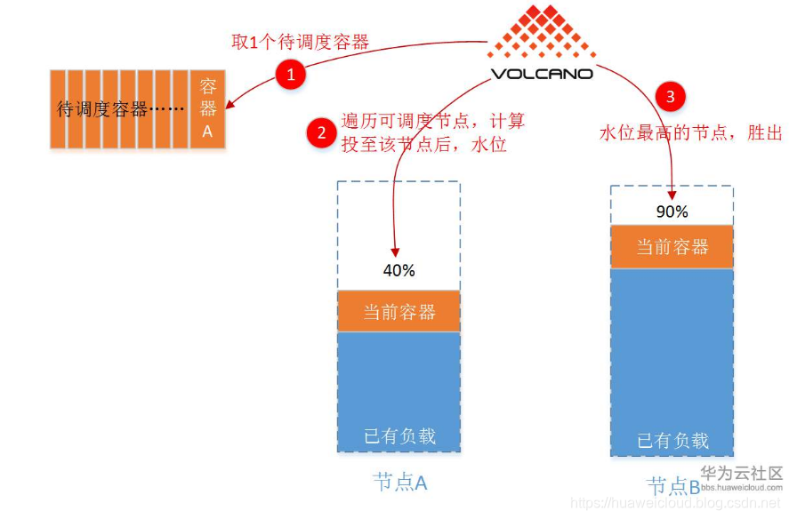 Kubernetes增强型调度器Volcano算法分析第4张