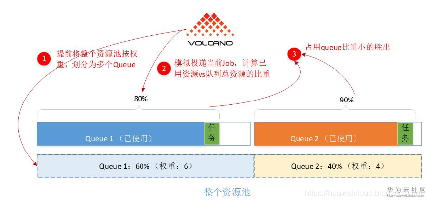 Kubernetes增强型调度器Volcano算法分析第5张