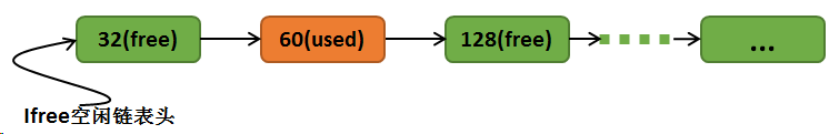 小内存管理算法链表结构示意图