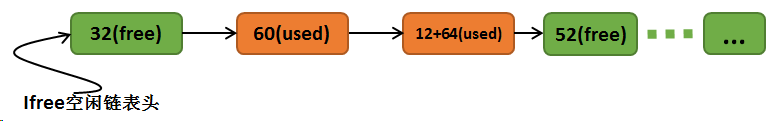 分配 64 字节后的链表结构