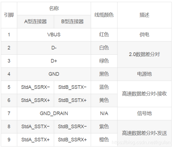 Type A/B的USB3.x