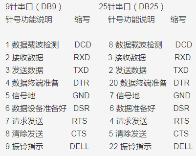 db9和db25的常用信號腳說明