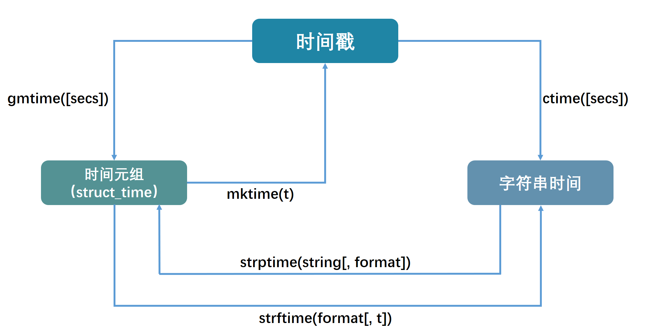 时间格式转换