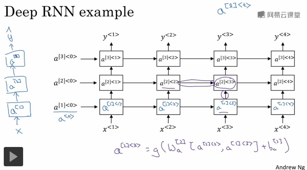 DeepLearning AI-序列模型-第一周