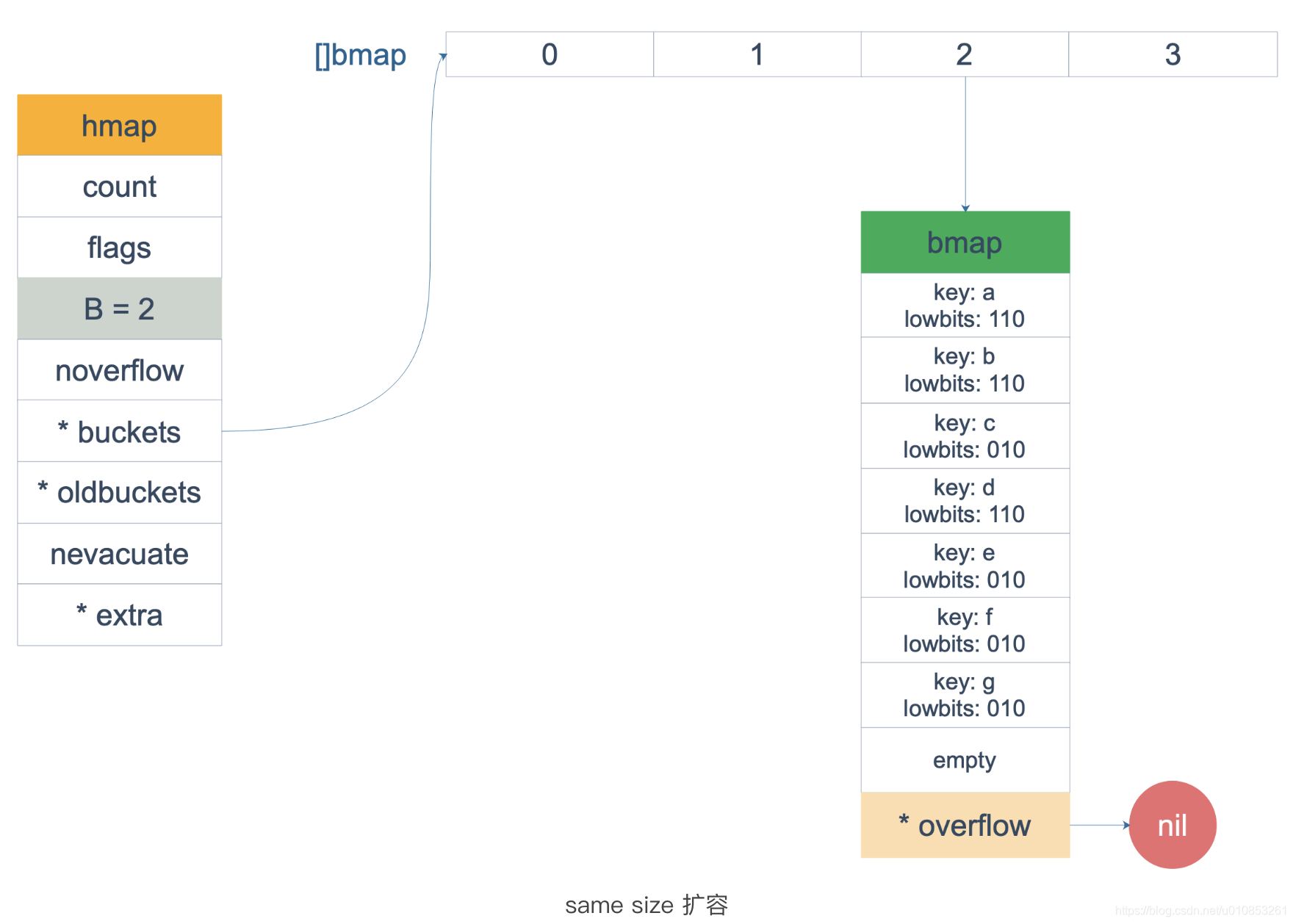 Golang map实践以及实现原理_惜暮的博客-CSDN博客_golang map扩容原理