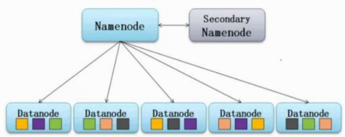 [外链图片转存失败(img-21pxQqBD-1568680566706)(D:\学习笔记\hadoop\保存图片\HDFS元数据\04secondary namenode.jpg)]