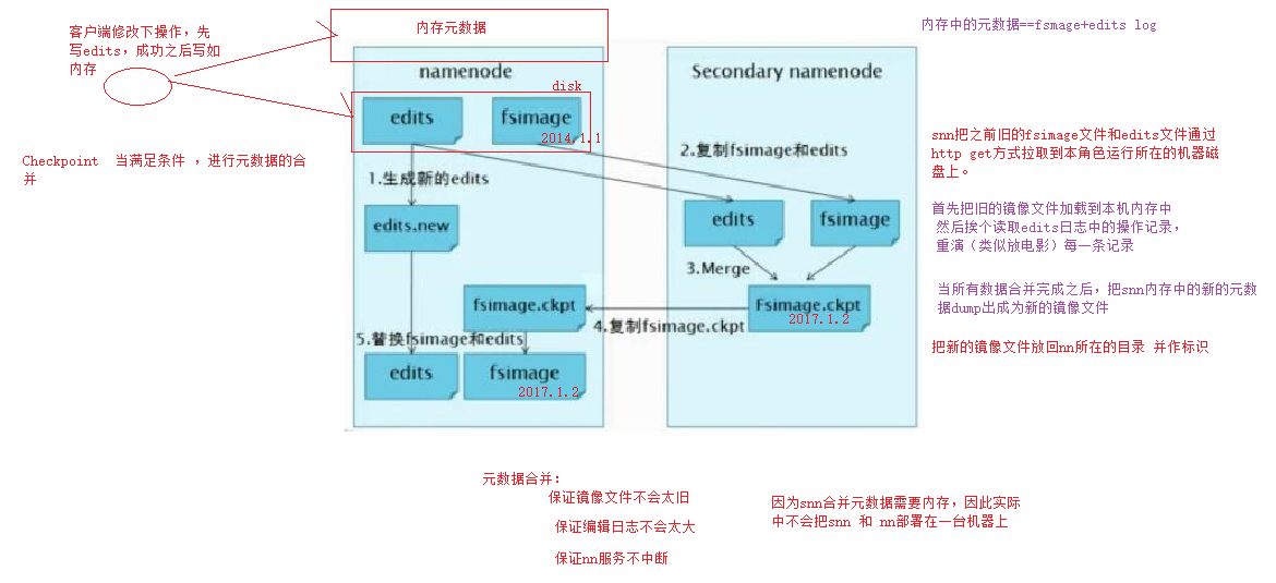 [外链图片转存失败(img-4fcNSiXR-1568680566707)(D:\学习笔记\hadoop\保存图片\HDFS元数据\05checkpoint流程.png)]