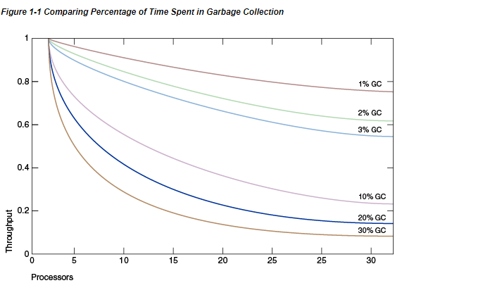 Comparing Percentage of Time Spent in Garbage Collection