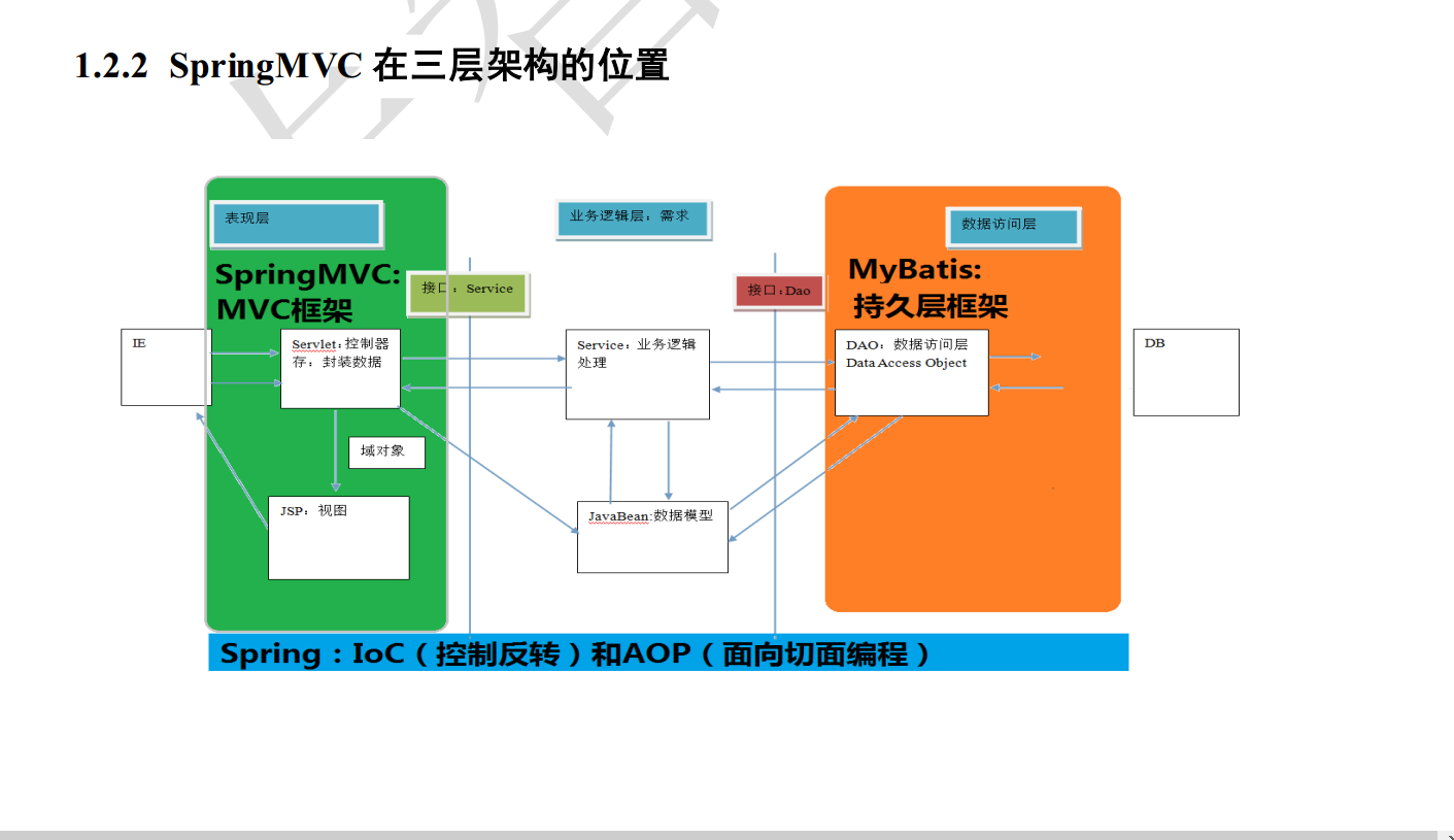 Springmvc工作原理详解